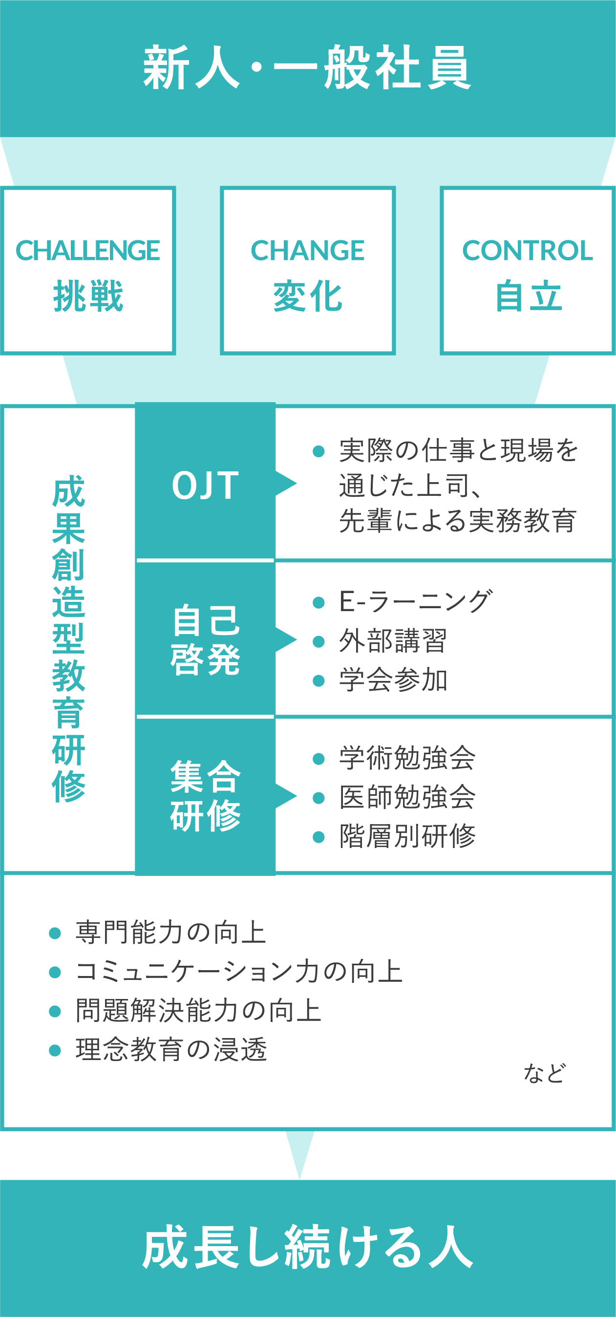 「良い人財」が育まれるように