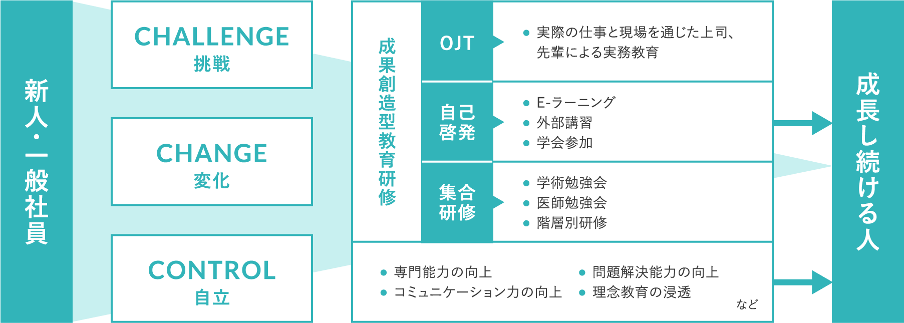 「良い人財」が育まれるように