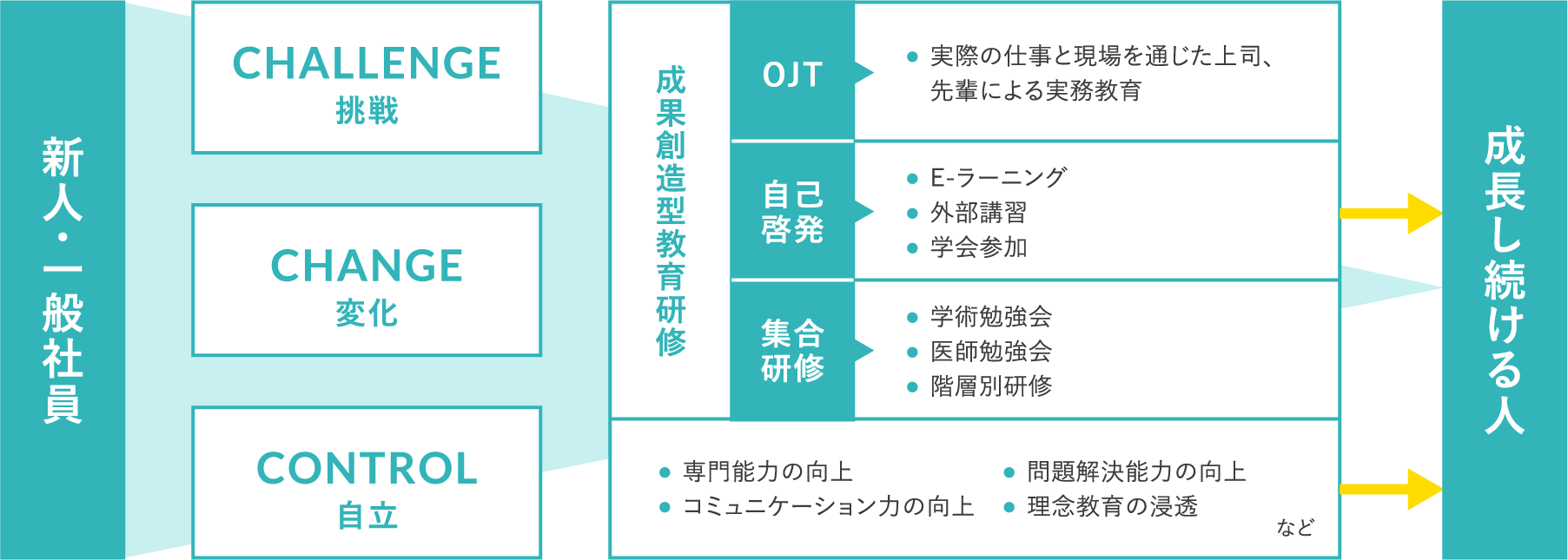 「良い人財」が育まれるように